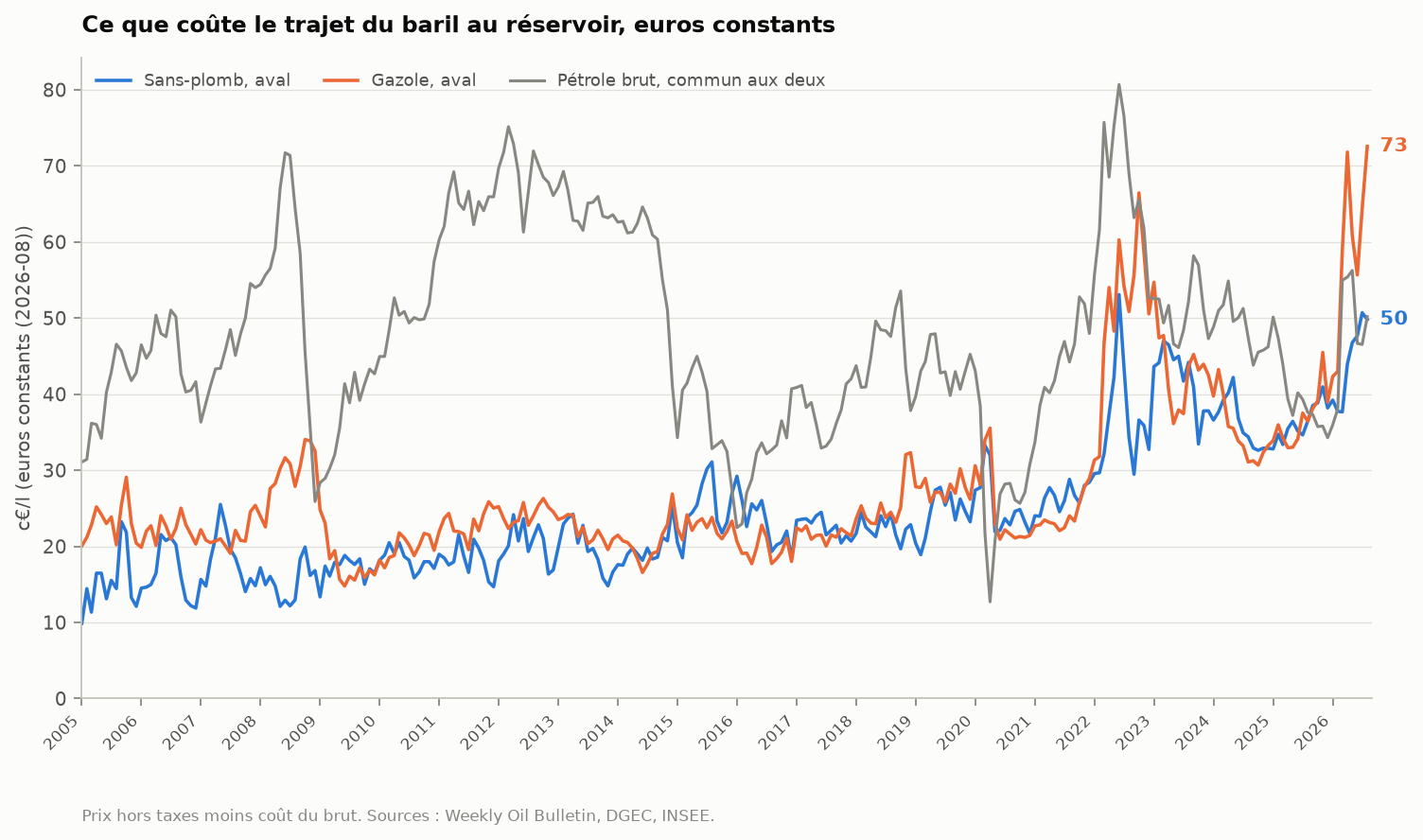 Figure 4 : Prix hors taxes moins coût du brut : raffinage, logistique et marges réunis