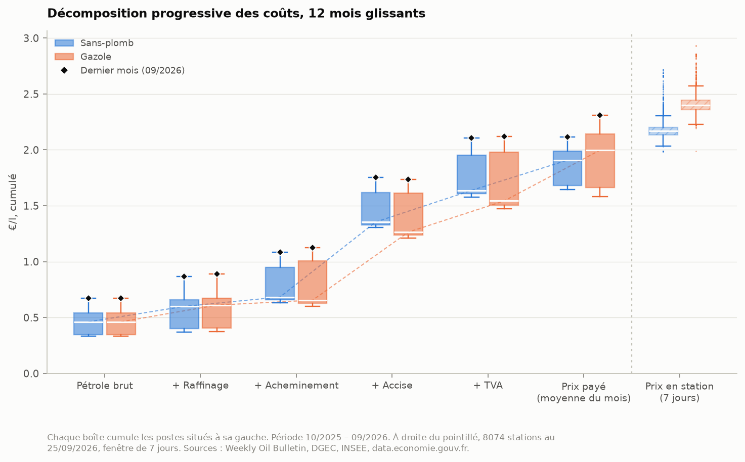 Figure 5 : Chaque boîte ajoute un poste à la précédente, jusqu'au prix affiché en station