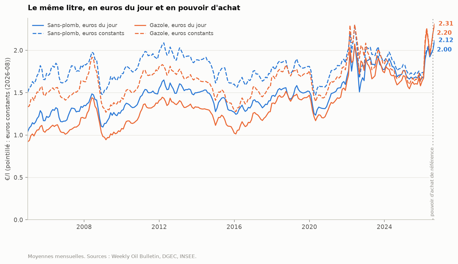 Figure 1 : Trait plein : ce que vous avez payé. Pointillé : la même somme en pouvoir d'achat d'aujourd'hui