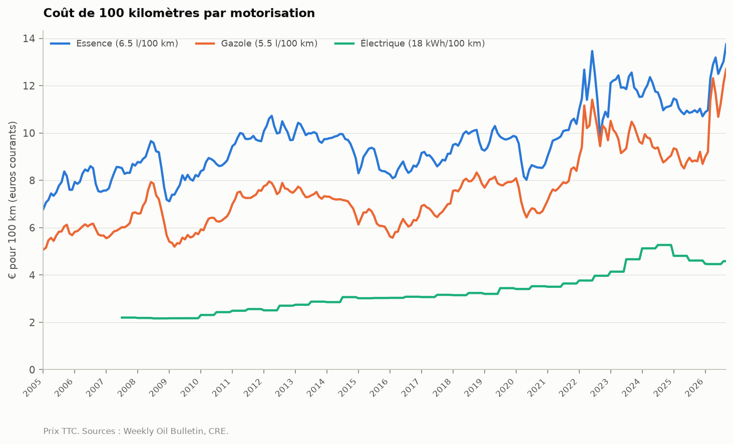 Figure 6 : Ce que coûtent 100 kilomètres. La ligne verte monte par paliers, les deux autres par à-coups