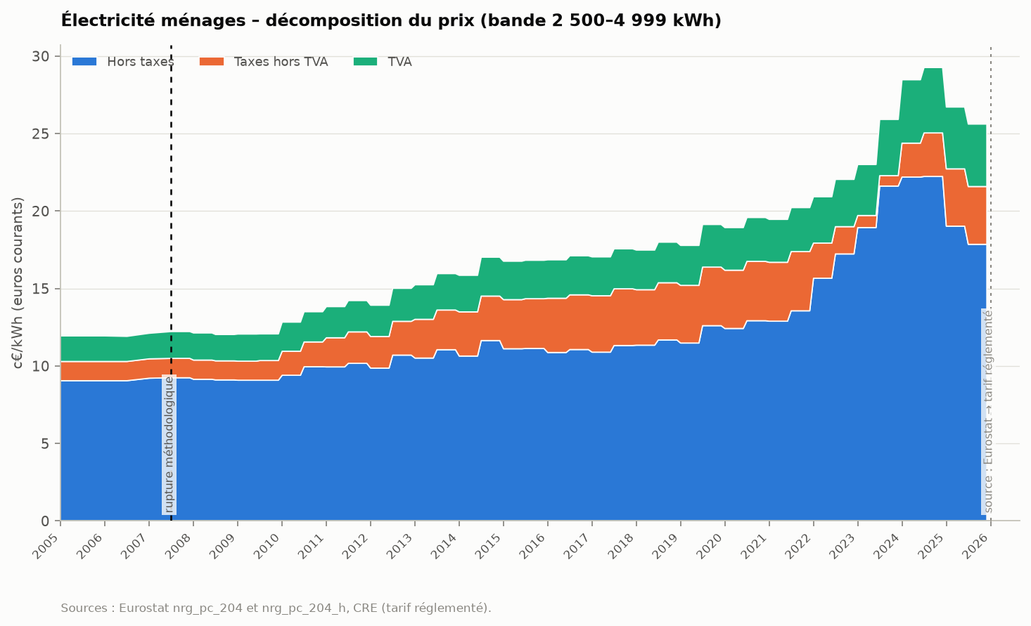 Figure 5 : Remonte à 1991, plus loin que le reste du dossier