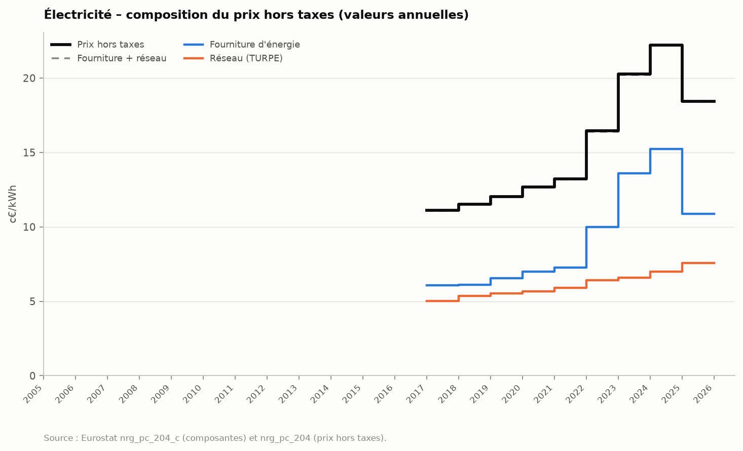 Figure 9 : electricite_hors_taxes