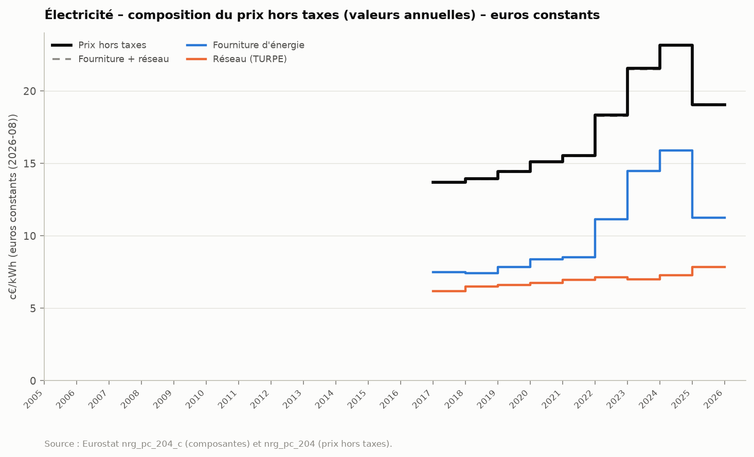 Figure 24 : electricite_hors_taxes_constants