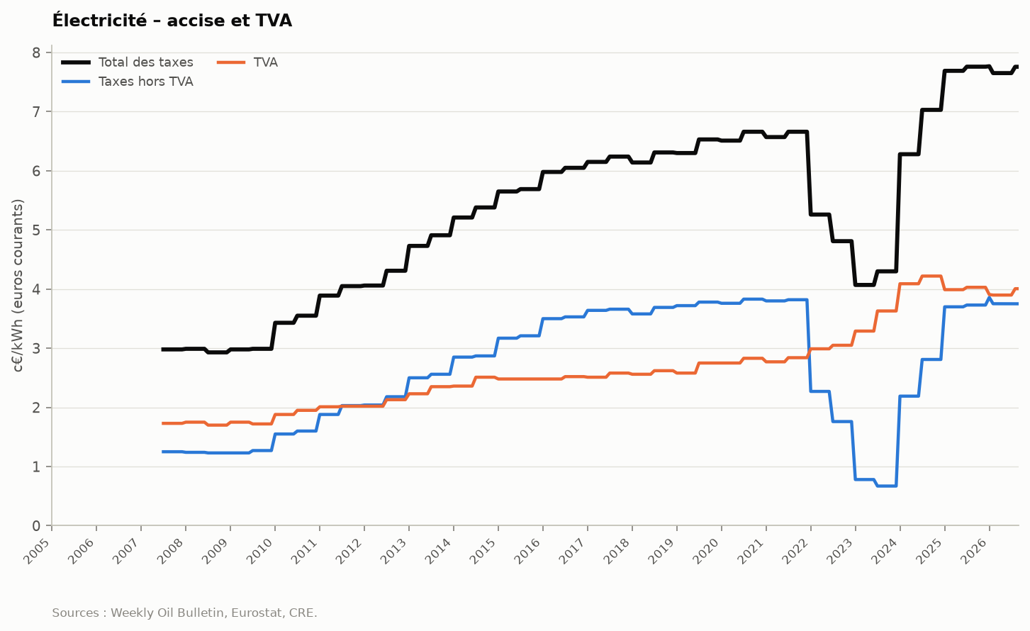 Figure 15 : electricite_taxes