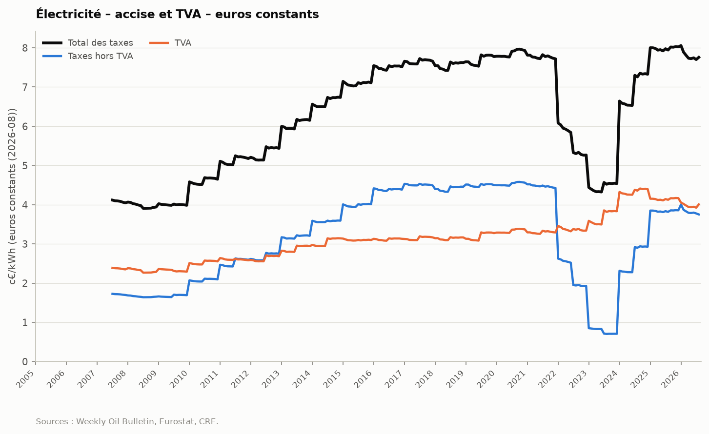 Figure 30 : electricite_taxes_constants
