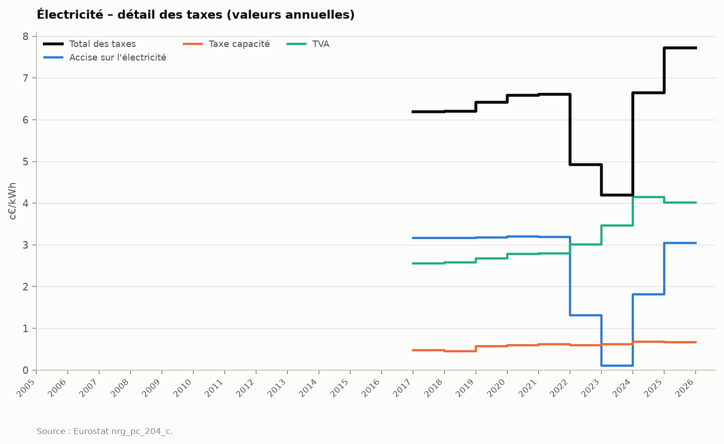 Figure 19 : electricite_taxes_detail