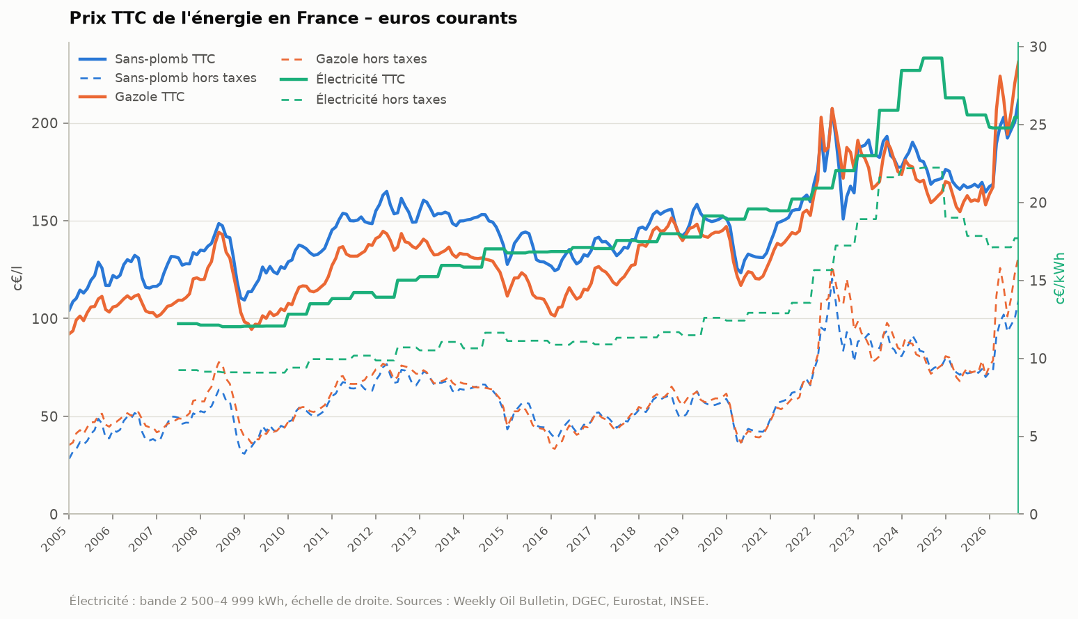 Figure 4 : Trait plein pour le prix payé, pointillé pour sa part hors taxes