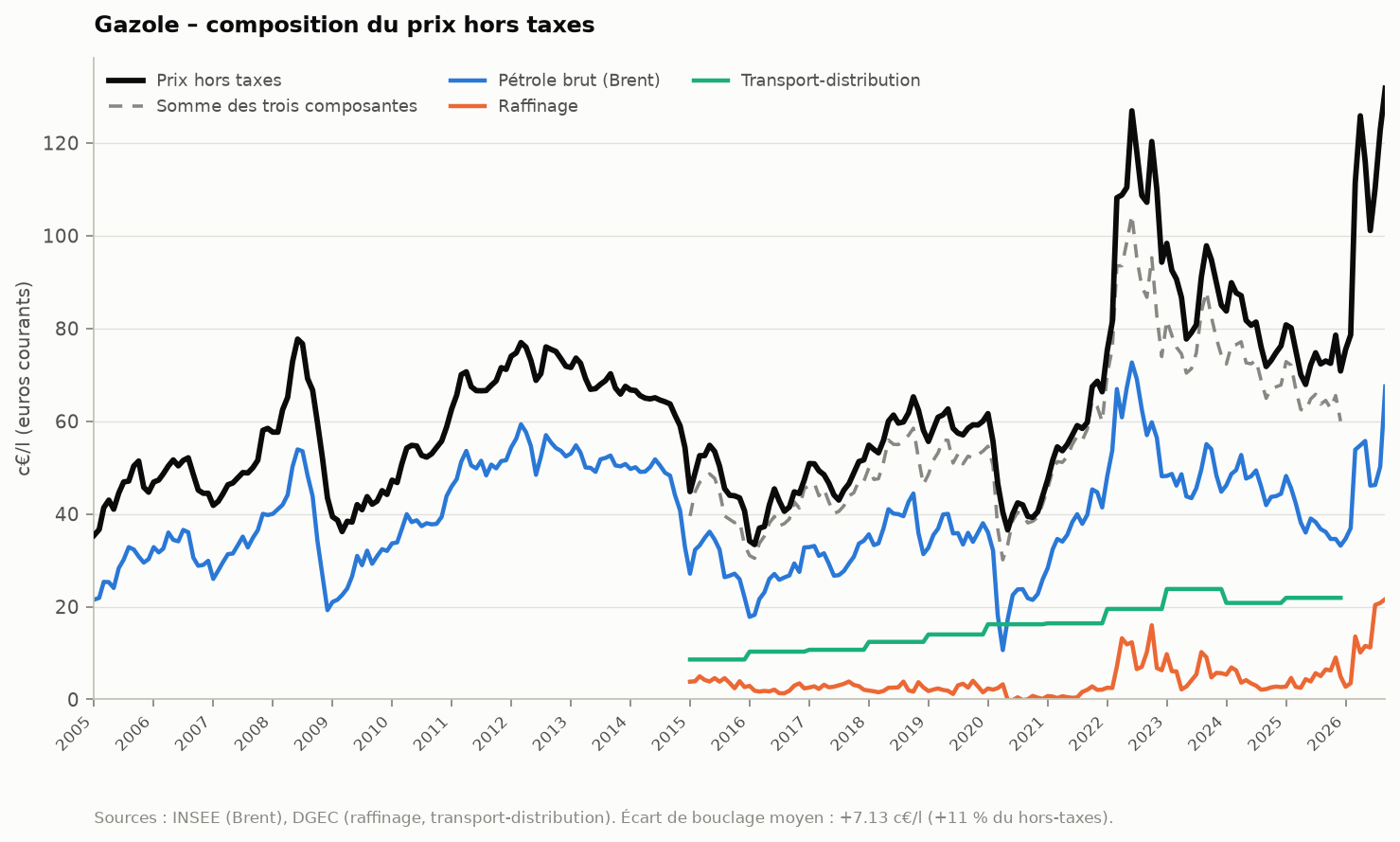 Figure 11 : gazole_hors_taxes