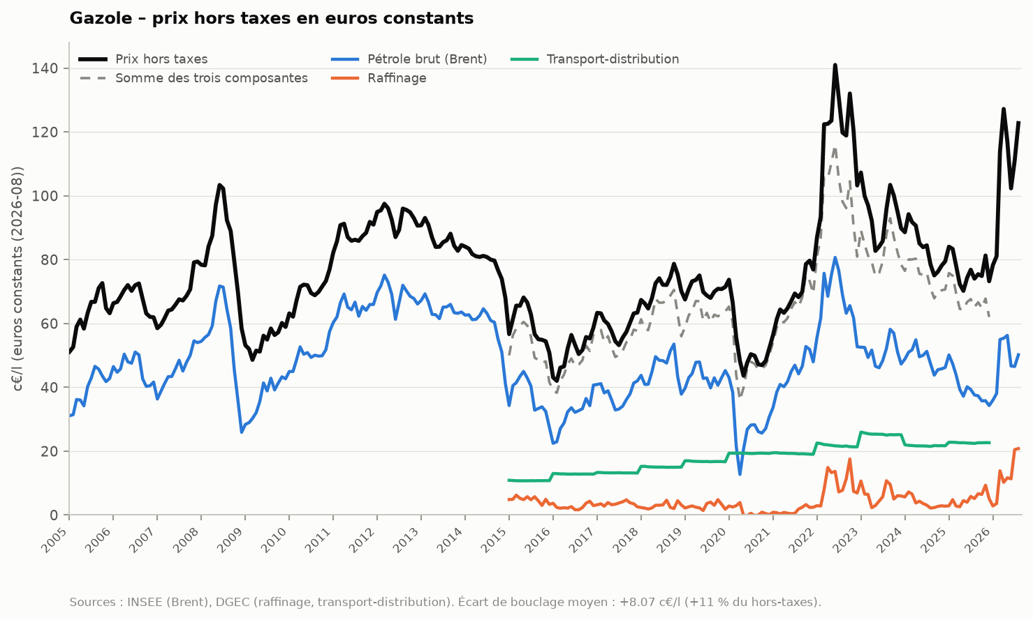 Figure 26 : gazole_hors_taxes_constants