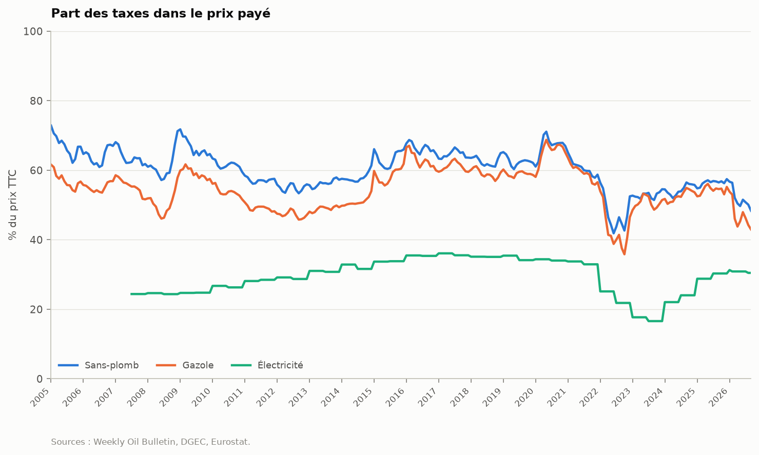 Figure 2 : La part de la fiscalité dans le prix payé, pour les trois énergies