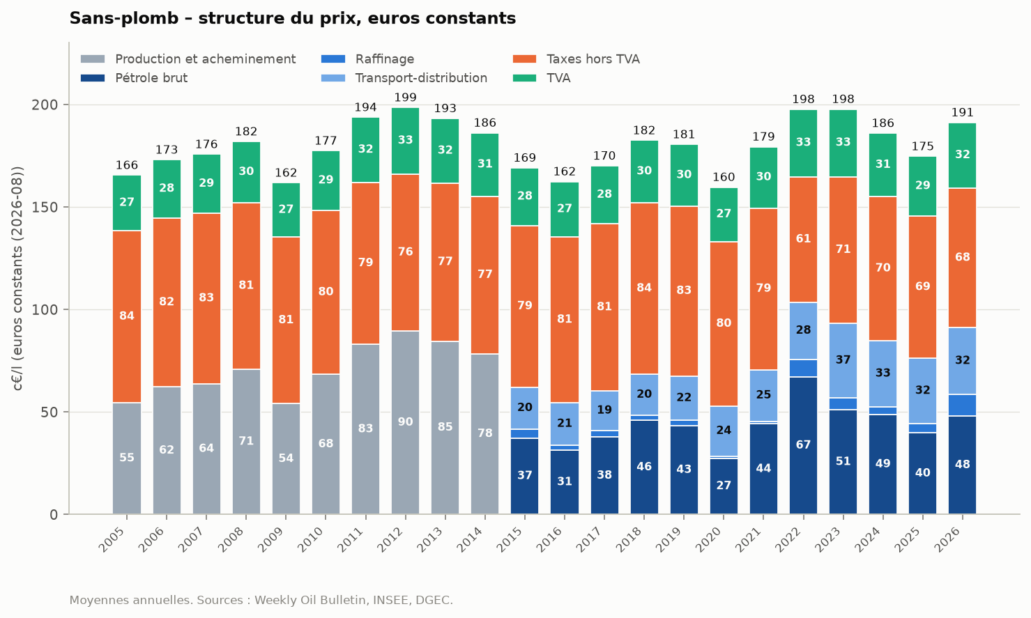 Figure 3 : La structure du prix, en centimes par litre à pouvoir d'achat constant