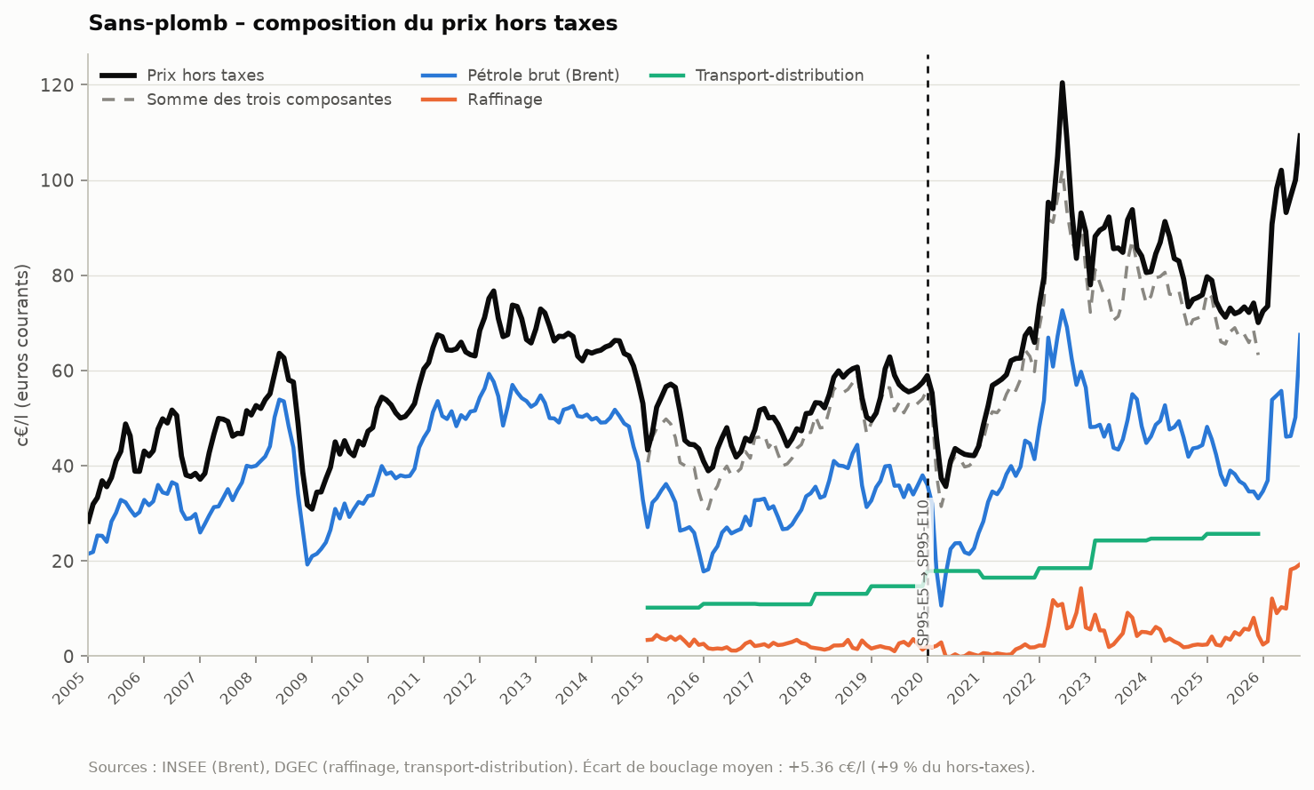 Figure 10 : sansplomb_hors_taxes