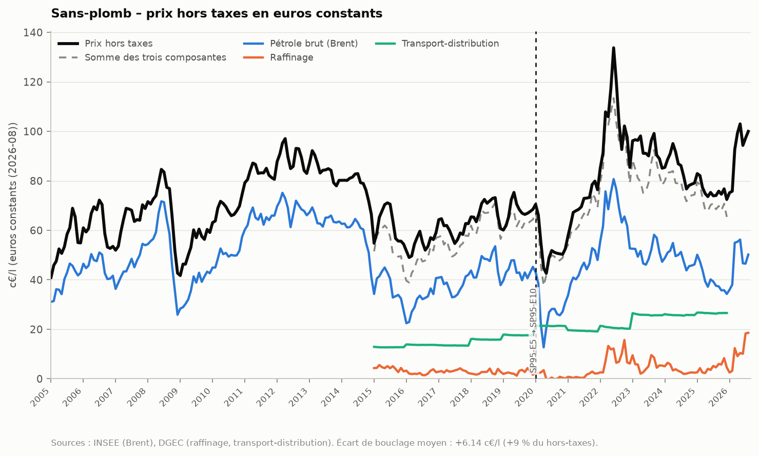 Figure 25 : sansplomb_hors_taxes_constants