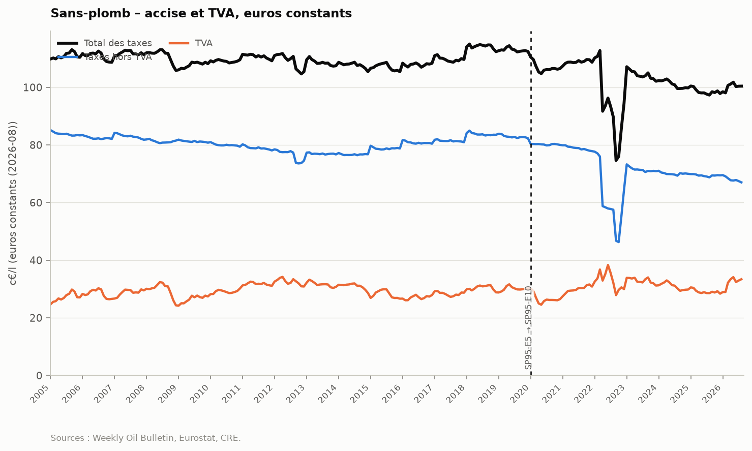 Figure 31 : sansplomb_taxes_constants