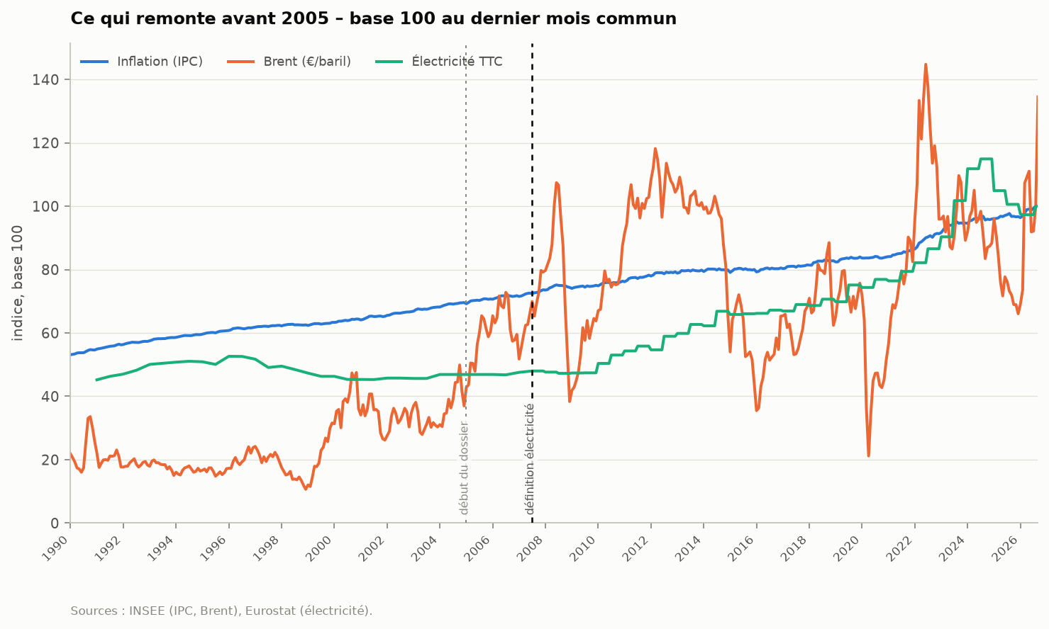 Figure 36 : Inflation, Brent et électricité depuis 1991